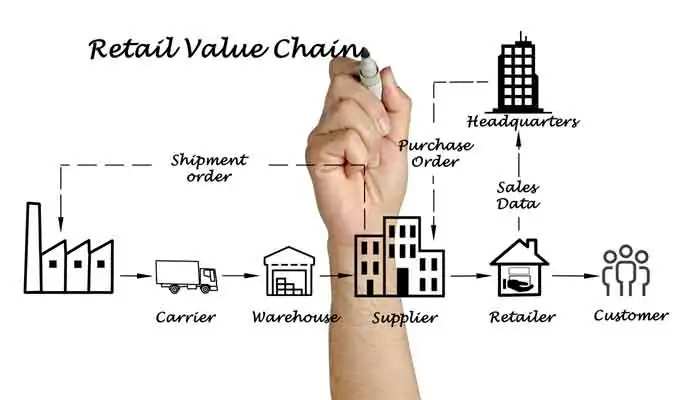 retail value chain