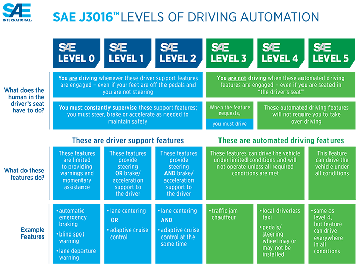 SAE International Releases Updated Visual Chart for Its - Levels of Driving Automation - Standard for Self-Driving Vehicles