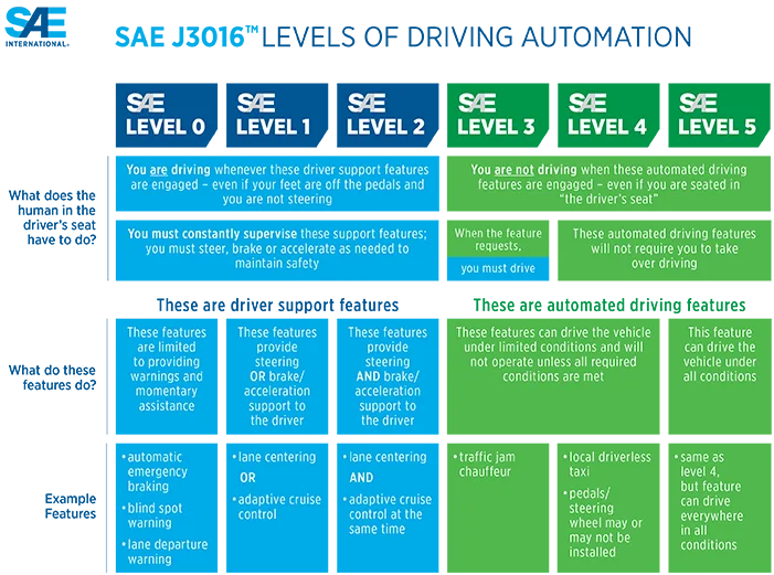 SAE International Releases Updated Visual Chart for Its - Levels of Driving Automation - Standard for Self-Driving Vehicles